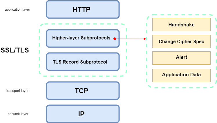 Even if you are not familiar and don’t know how the Transport Layer Security (TLS) works you are most probably using it every day when you are using